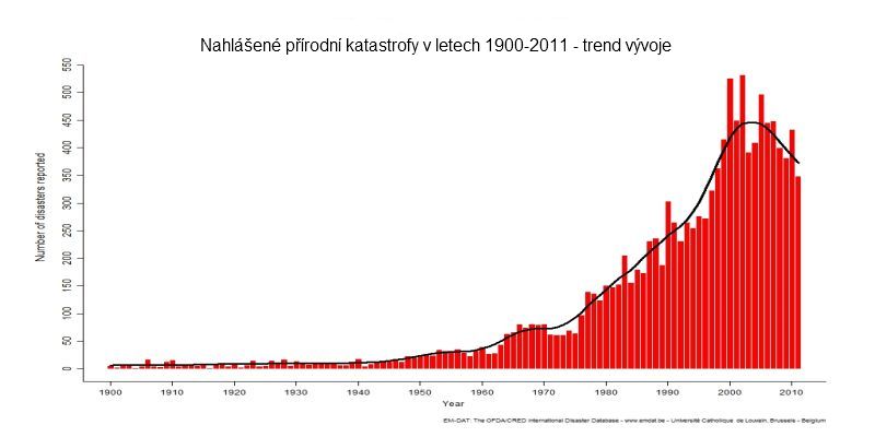 Přírodní katastrofy v letech 1900-2011