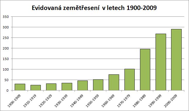 Zemtesen v letech 1900-2009