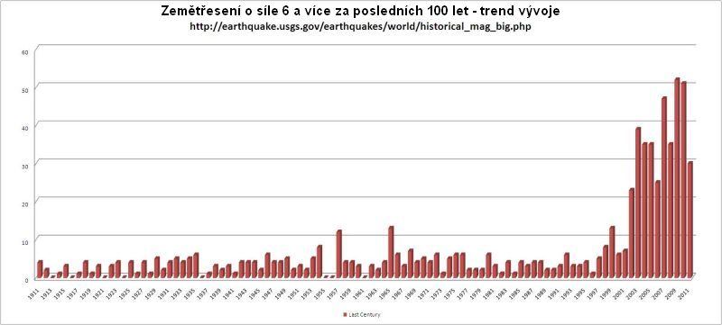 Zemětřesení o síle 6 a více za posledních 100 let